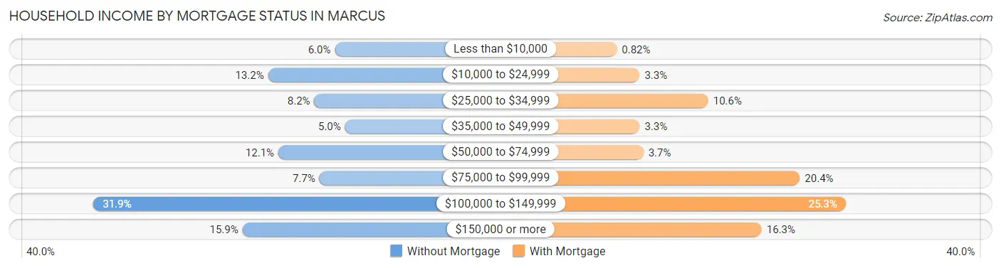 Household Income by Mortgage Status in Marcus
