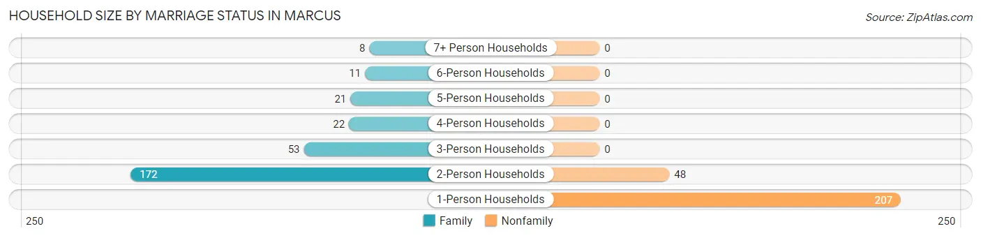 Household Size by Marriage Status in Marcus