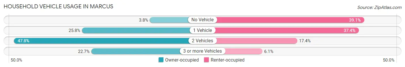 Household Vehicle Usage in Marcus