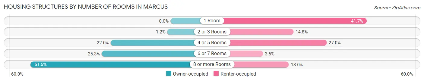 Housing Structures by Number of Rooms in Marcus