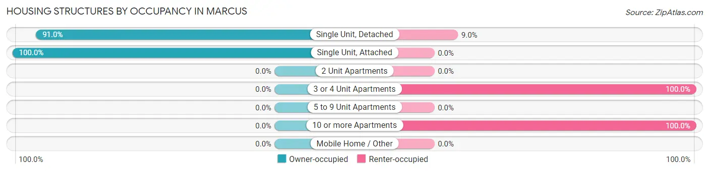 Housing Structures by Occupancy in Marcus