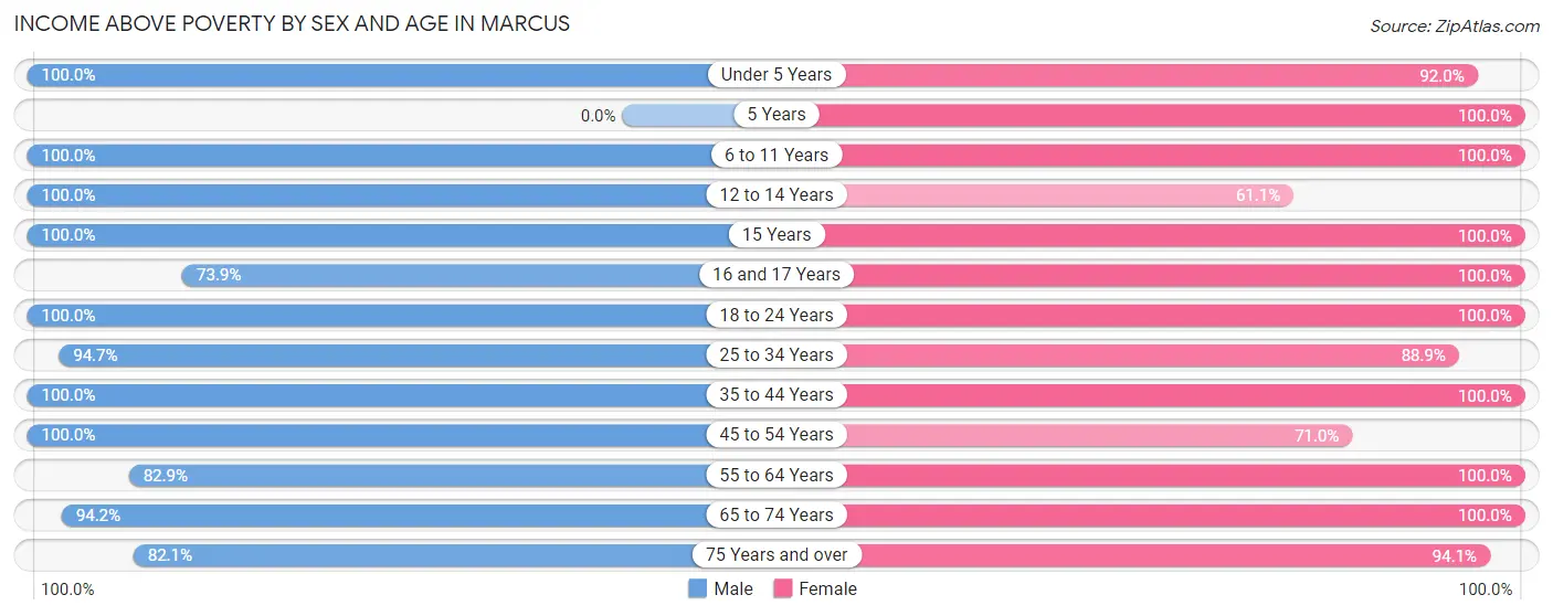 Income Above Poverty by Sex and Age in Marcus