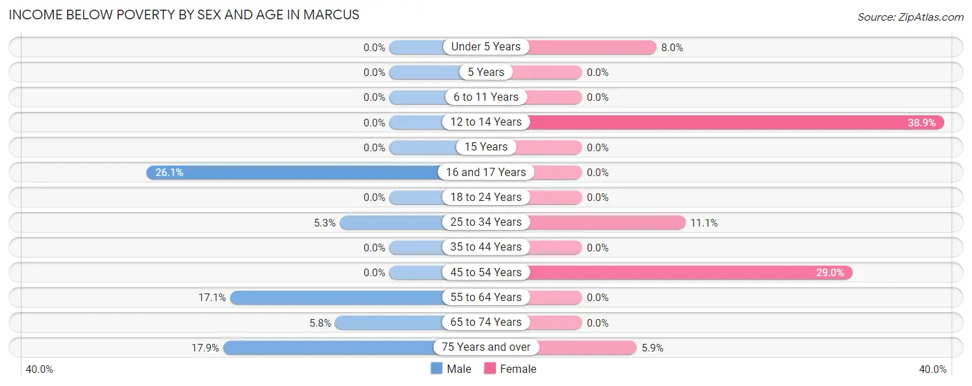 Income Below Poverty by Sex and Age in Marcus