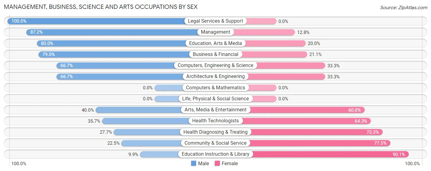 Management, Business, Science and Arts Occupations by Sex in Marcus