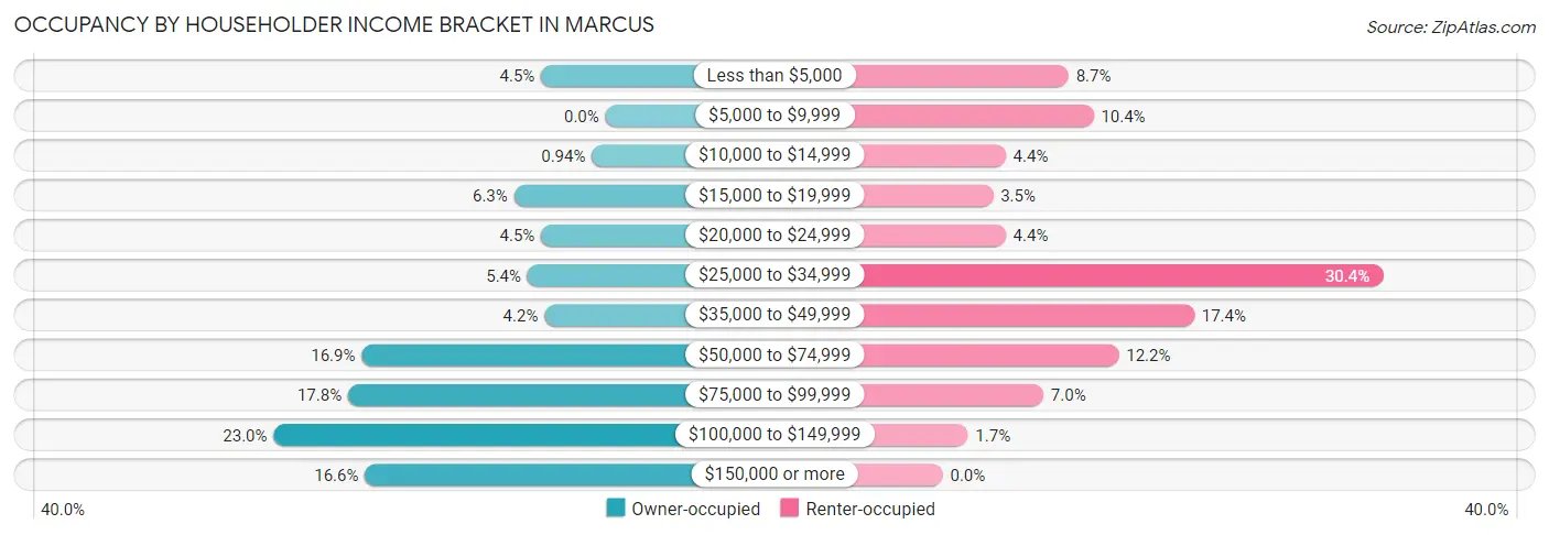Occupancy by Householder Income Bracket in Marcus