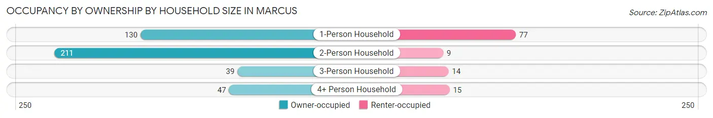 Occupancy by Ownership by Household Size in Marcus