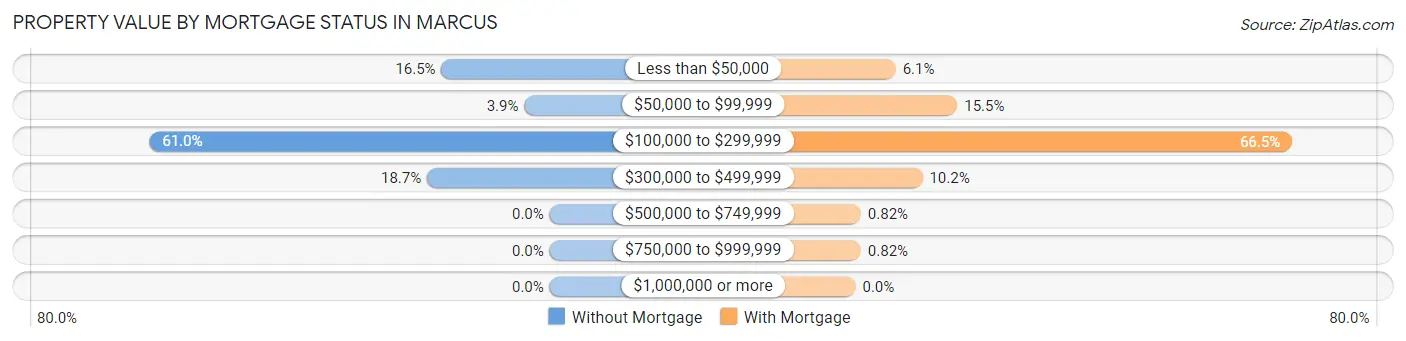 Property Value by Mortgage Status in Marcus