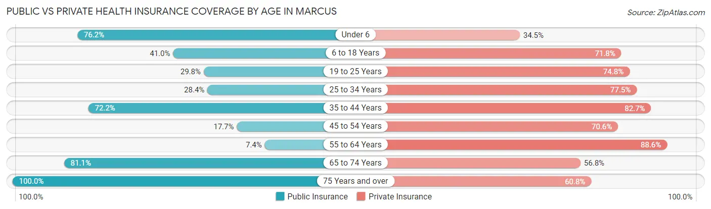 Public vs Private Health Insurance Coverage by Age in Marcus