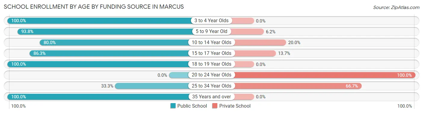 School Enrollment by Age by Funding Source in Marcus