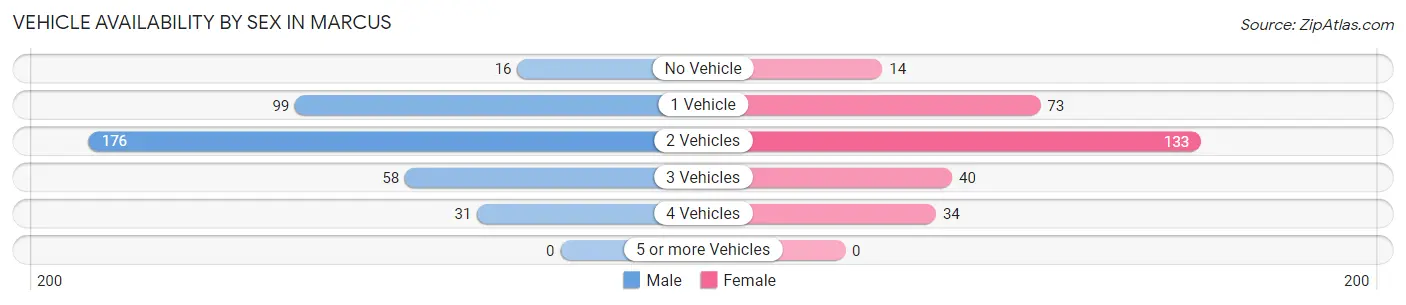 Vehicle Availability by Sex in Marcus