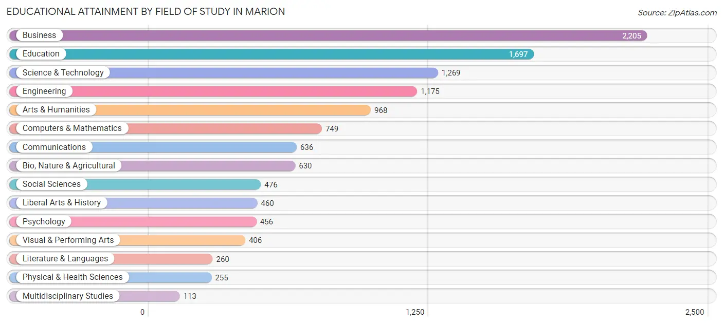Educational Attainment by Field of Study in Marion