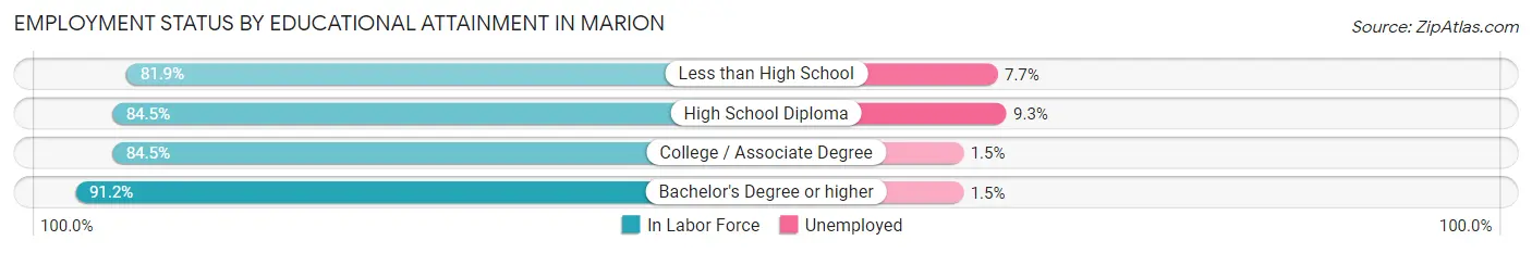 Employment Status by Educational Attainment in Marion
