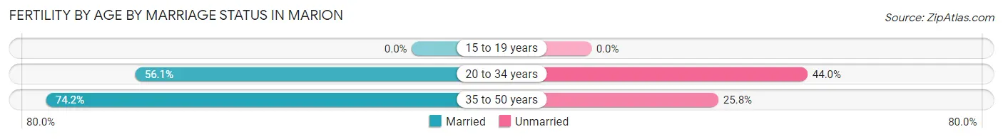 Female Fertility by Age by Marriage Status in Marion