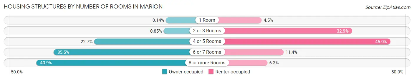 Housing Structures by Number of Rooms in Marion