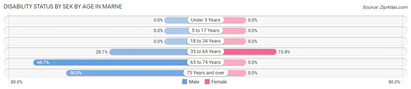 Disability Status by Sex by Age in Marne