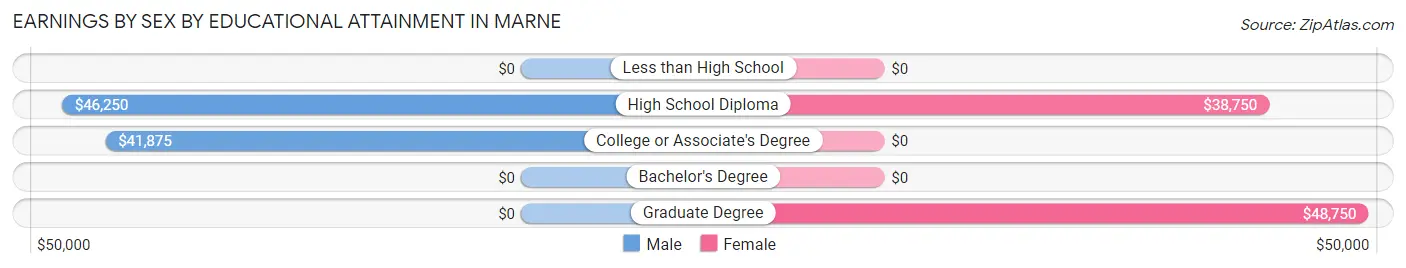 Earnings by Sex by Educational Attainment in Marne
