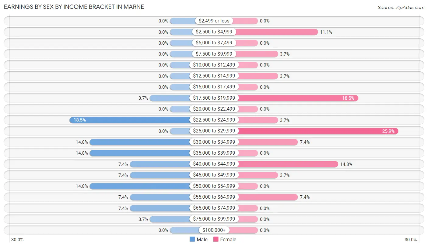Earnings by Sex by Income Bracket in Marne