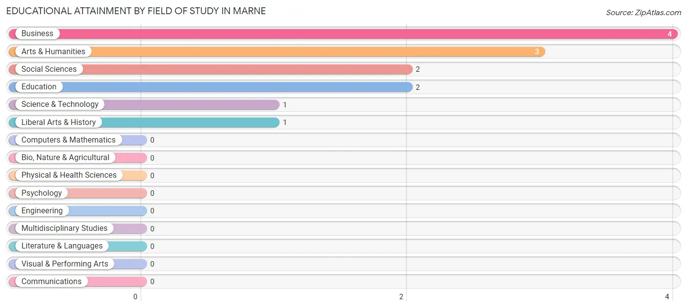 Educational Attainment by Field of Study in Marne