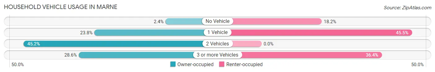 Household Vehicle Usage in Marne