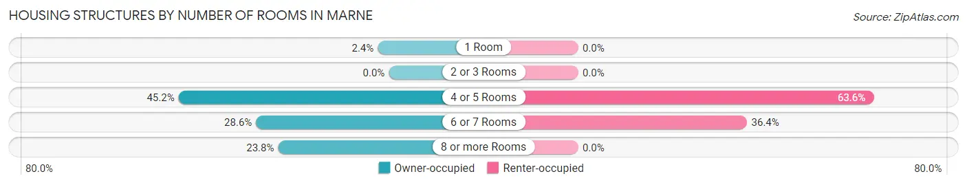 Housing Structures by Number of Rooms in Marne