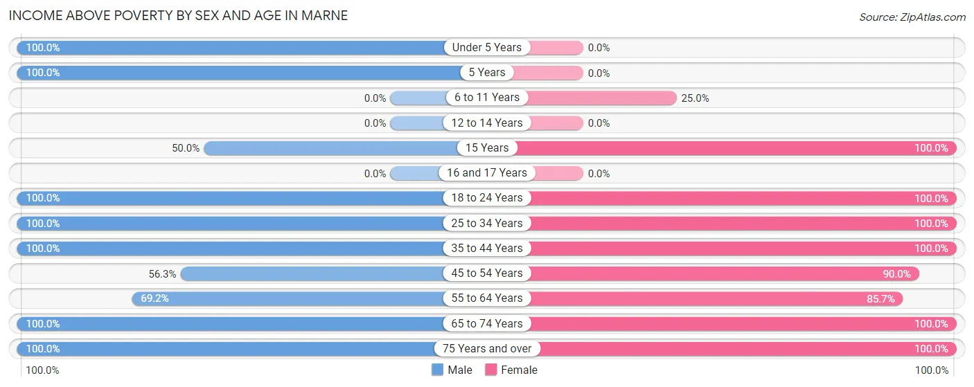 Income Above Poverty by Sex and Age in Marne