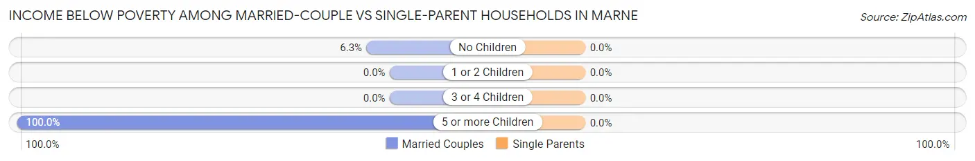 Income Below Poverty Among Married-Couple vs Single-Parent Households in Marne