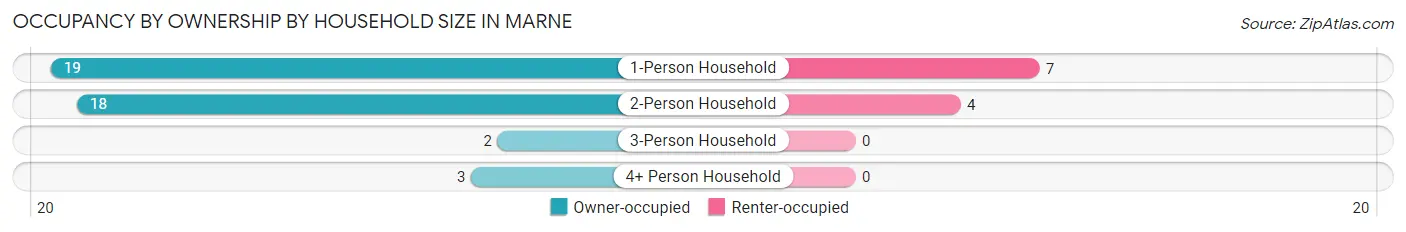 Occupancy by Ownership by Household Size in Marne