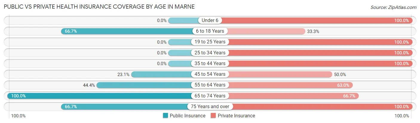 Public vs Private Health Insurance Coverage by Age in Marne