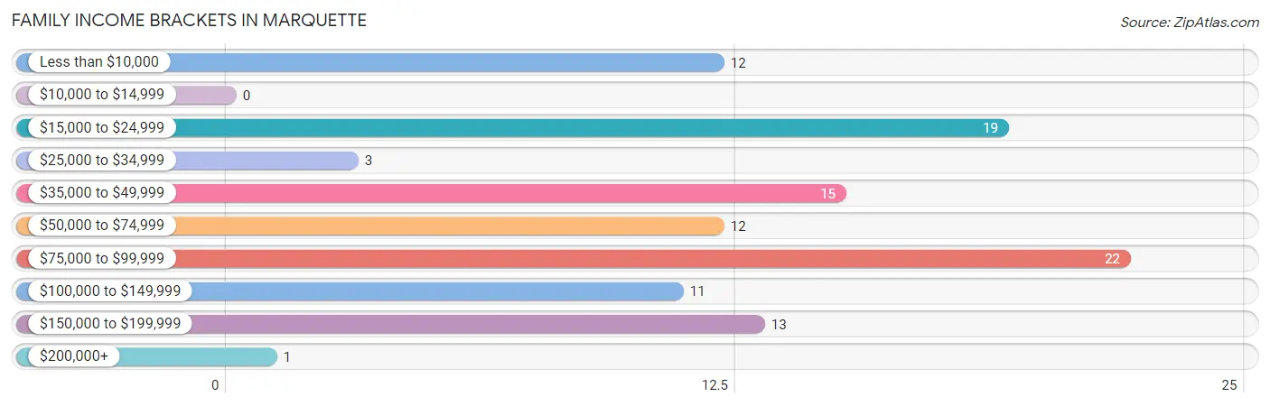 Family Income Brackets in Marquette