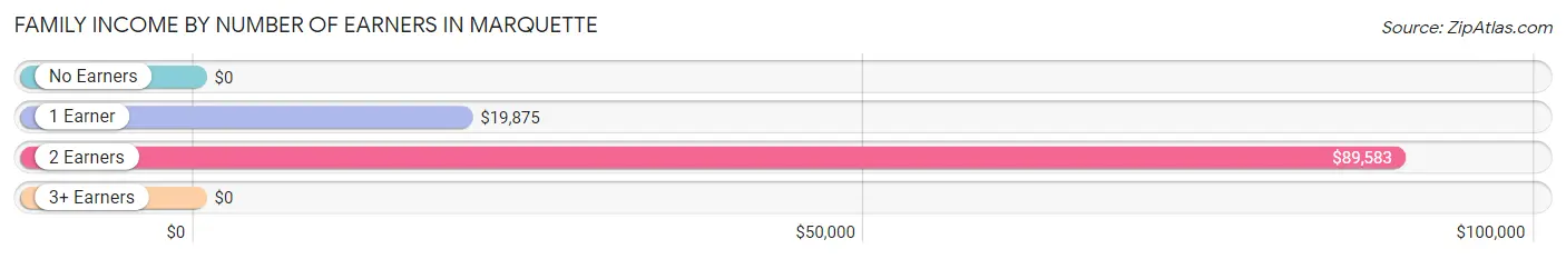 Family Income by Number of Earners in Marquette