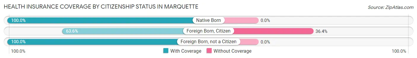 Health Insurance Coverage by Citizenship Status in Marquette