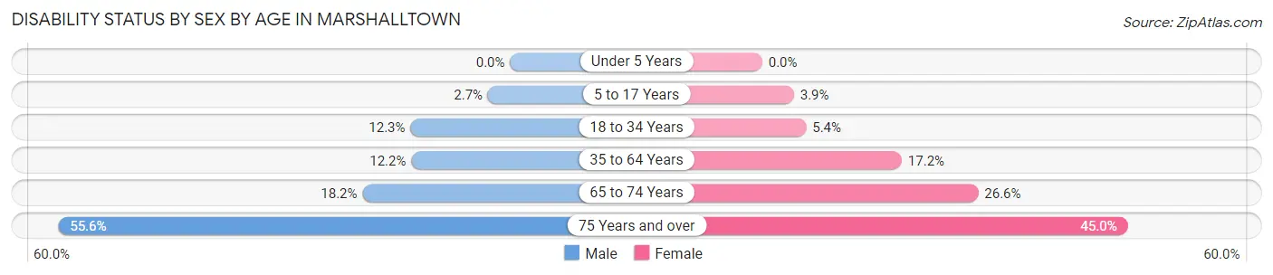 Disability Status by Sex by Age in Marshalltown