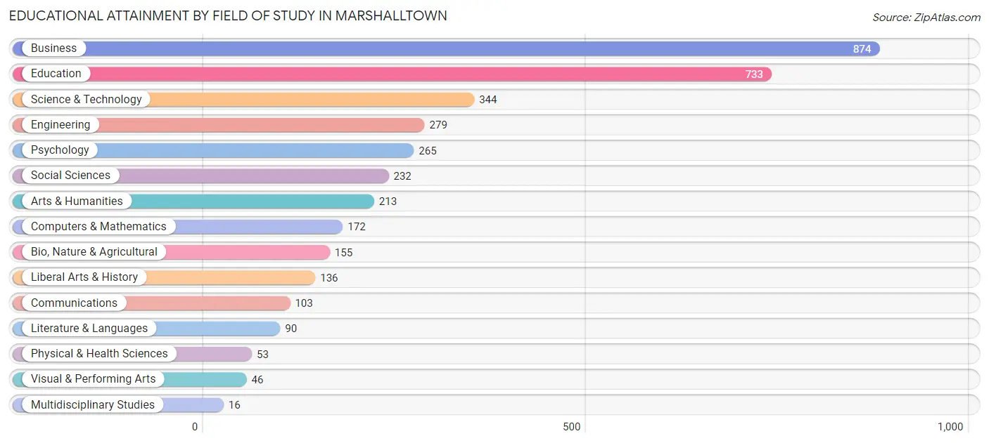 Educational Attainment by Field of Study in Marshalltown