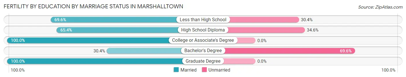 Female Fertility by Education by Marriage Status in Marshalltown