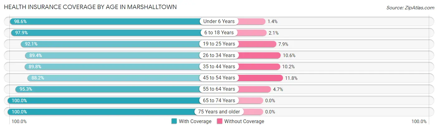Health Insurance Coverage by Age in Marshalltown