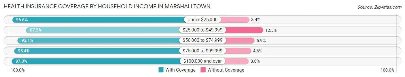 Health Insurance Coverage by Household Income in Marshalltown