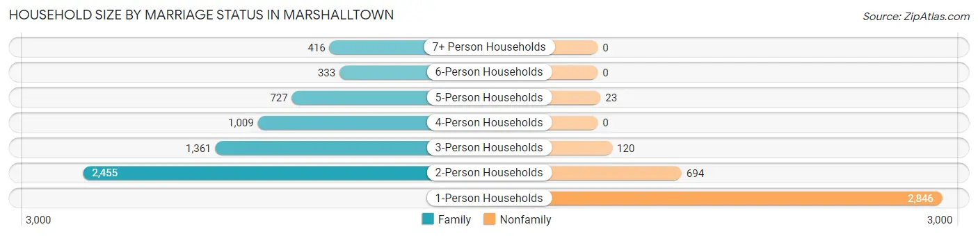 Household Size by Marriage Status in Marshalltown