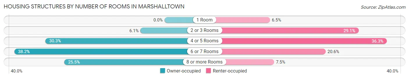 Housing Structures by Number of Rooms in Marshalltown