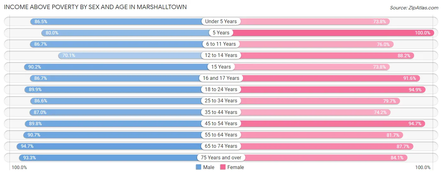 Income Above Poverty by Sex and Age in Marshalltown