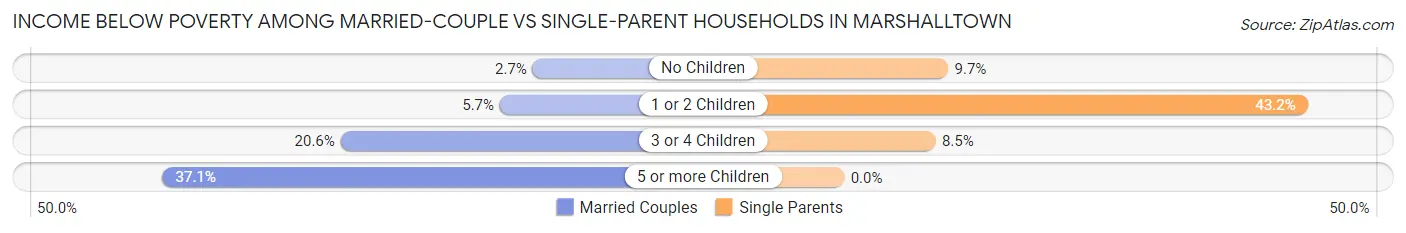 Income Below Poverty Among Married-Couple vs Single-Parent Households in Marshalltown