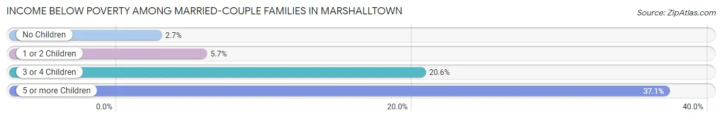 Income Below Poverty Among Married-Couple Families in Marshalltown