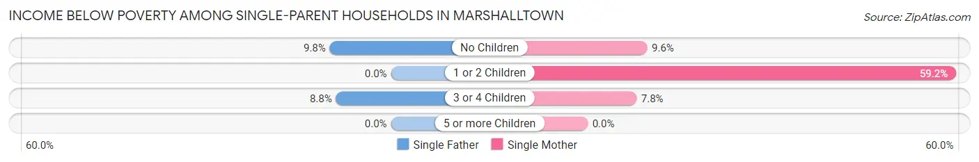 Income Below Poverty Among Single-Parent Households in Marshalltown