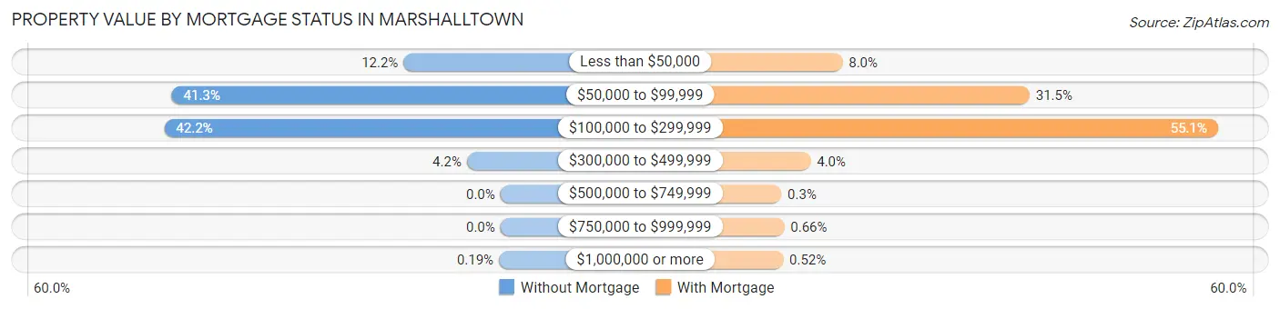 Property Value by Mortgage Status in Marshalltown