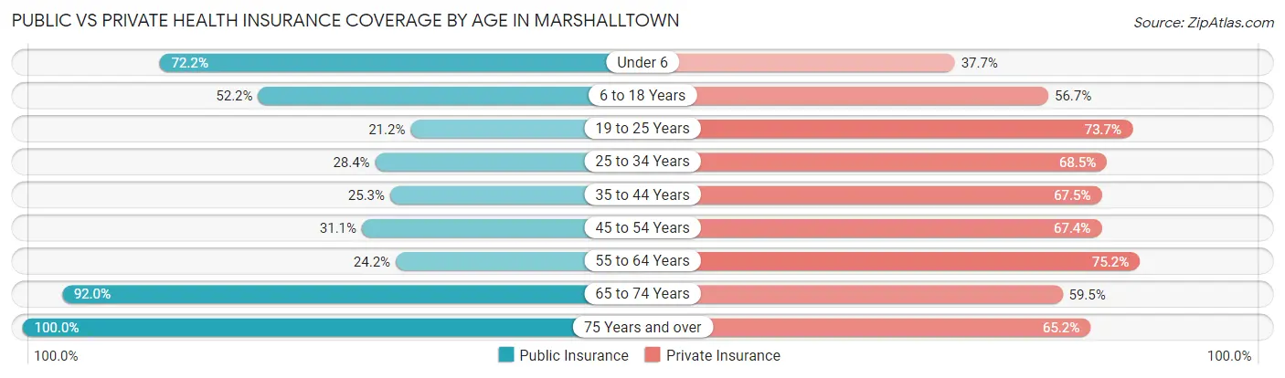 Public vs Private Health Insurance Coverage by Age in Marshalltown