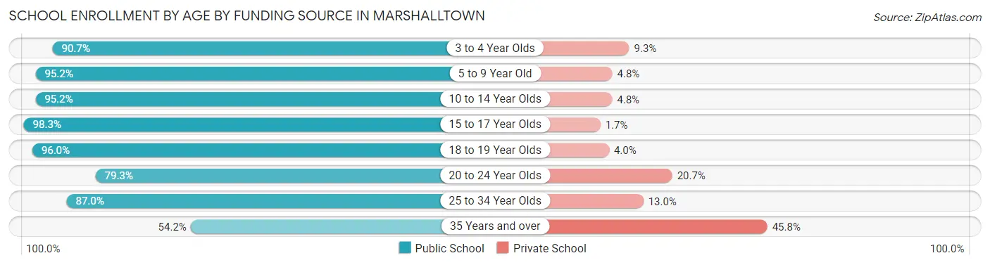 School Enrollment by Age by Funding Source in Marshalltown