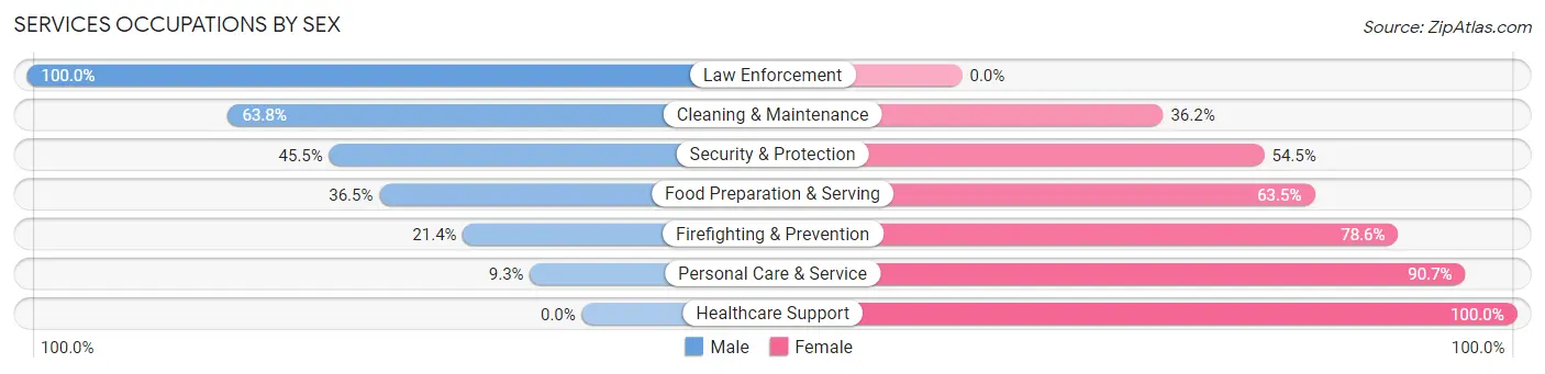 Services Occupations by Sex in Marshalltown
