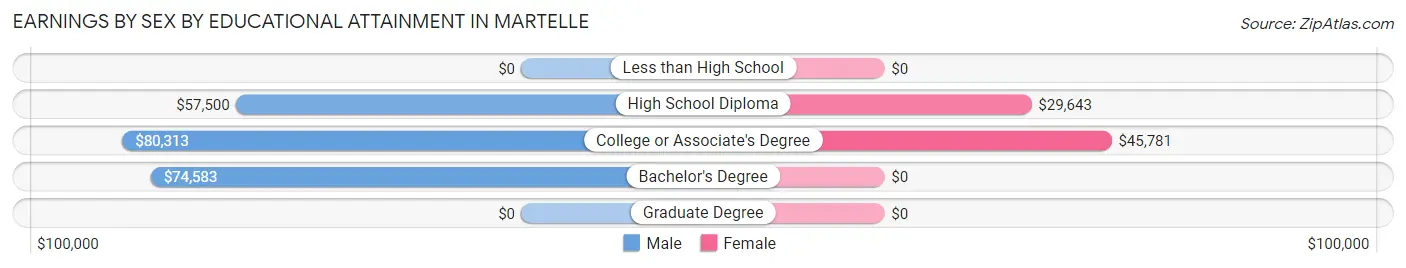 Earnings by Sex by Educational Attainment in Martelle
