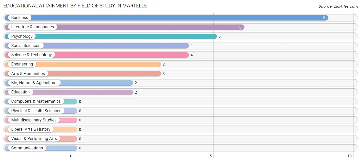 Educational Attainment by Field of Study in Martelle