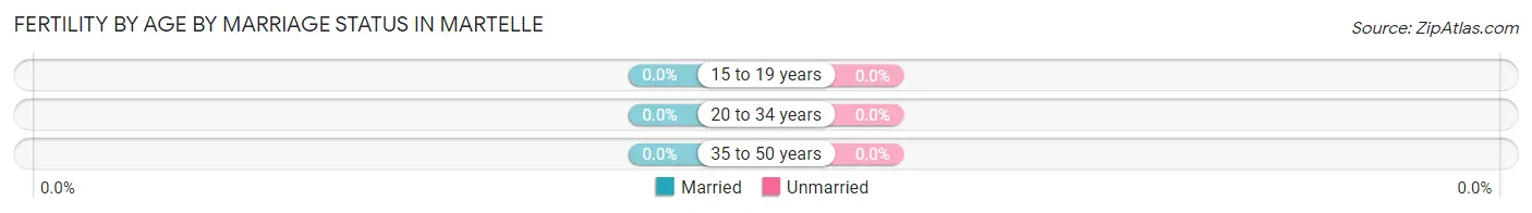 Female Fertility by Age by Marriage Status in Martelle