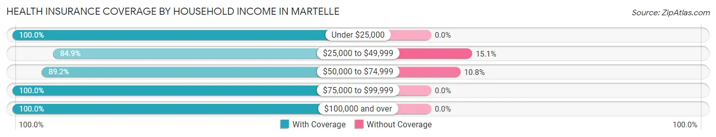 Health Insurance Coverage by Household Income in Martelle